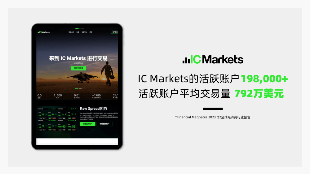 IC Markets：月交易量1.5万亿，卫冕全球第一外汇经纪商！